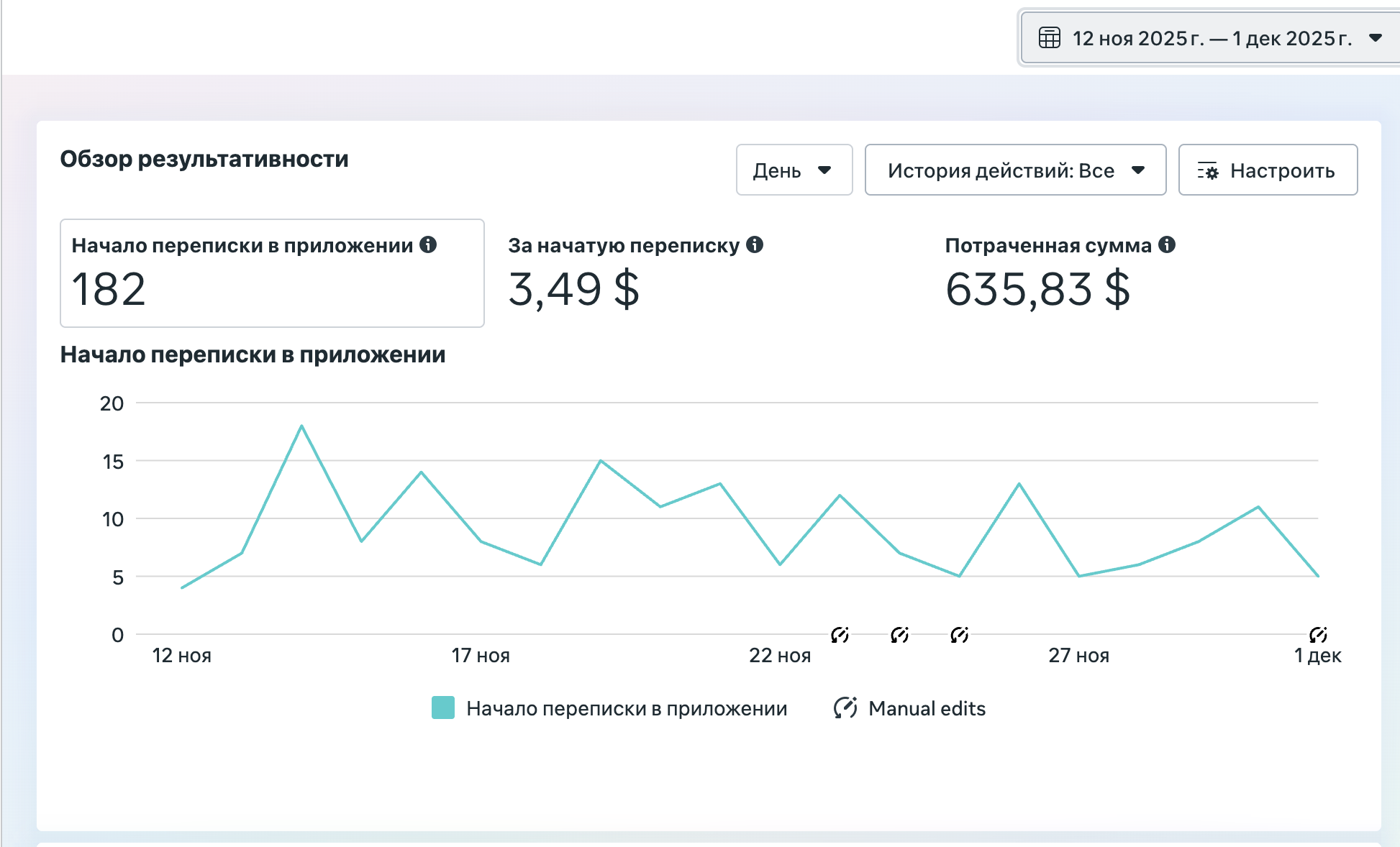 Результаты Meta Ads Dr. Anna