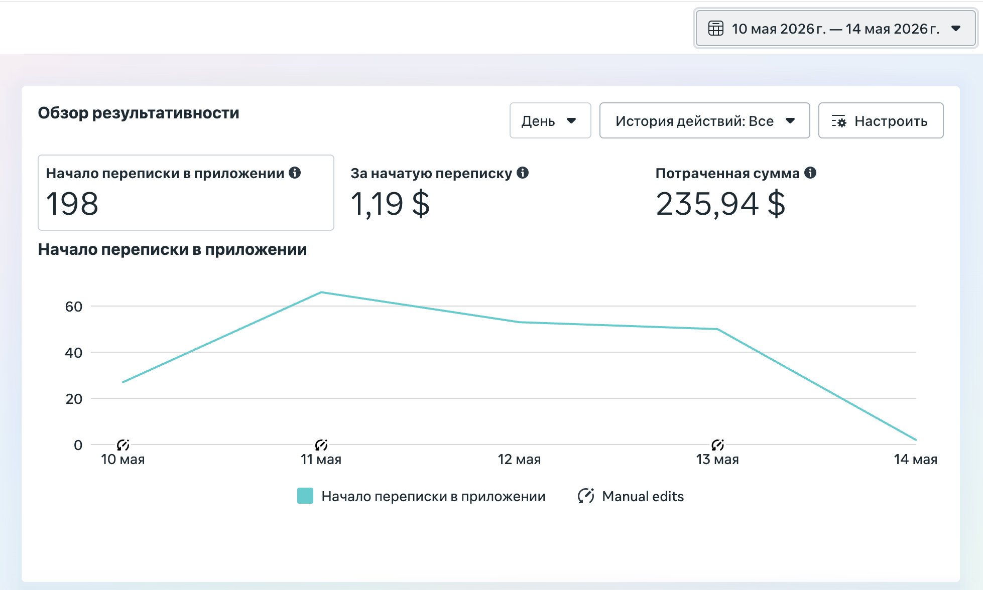 Результаты Meta Ads Central Clinic