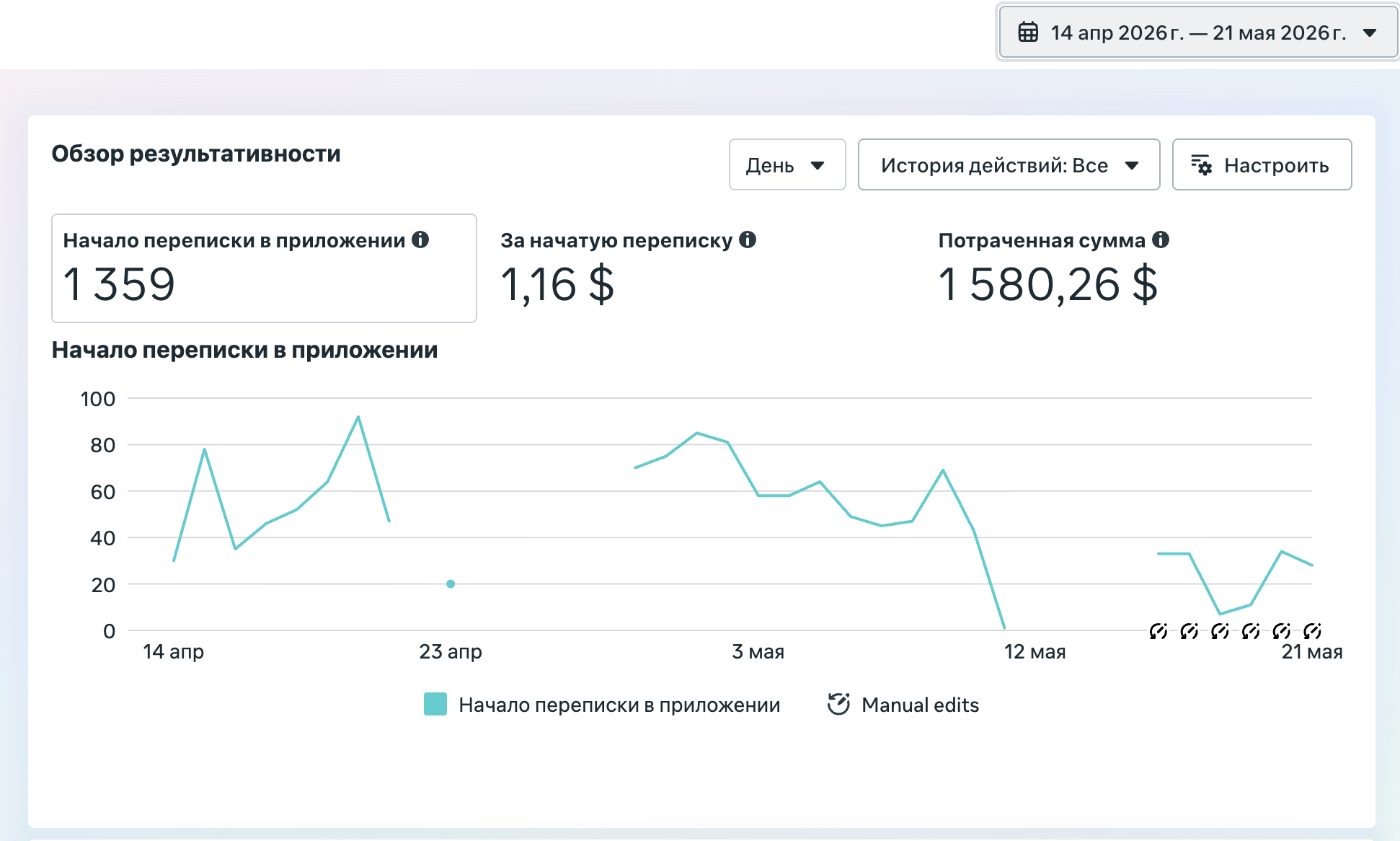 Результаты Meta Ads IYKYK