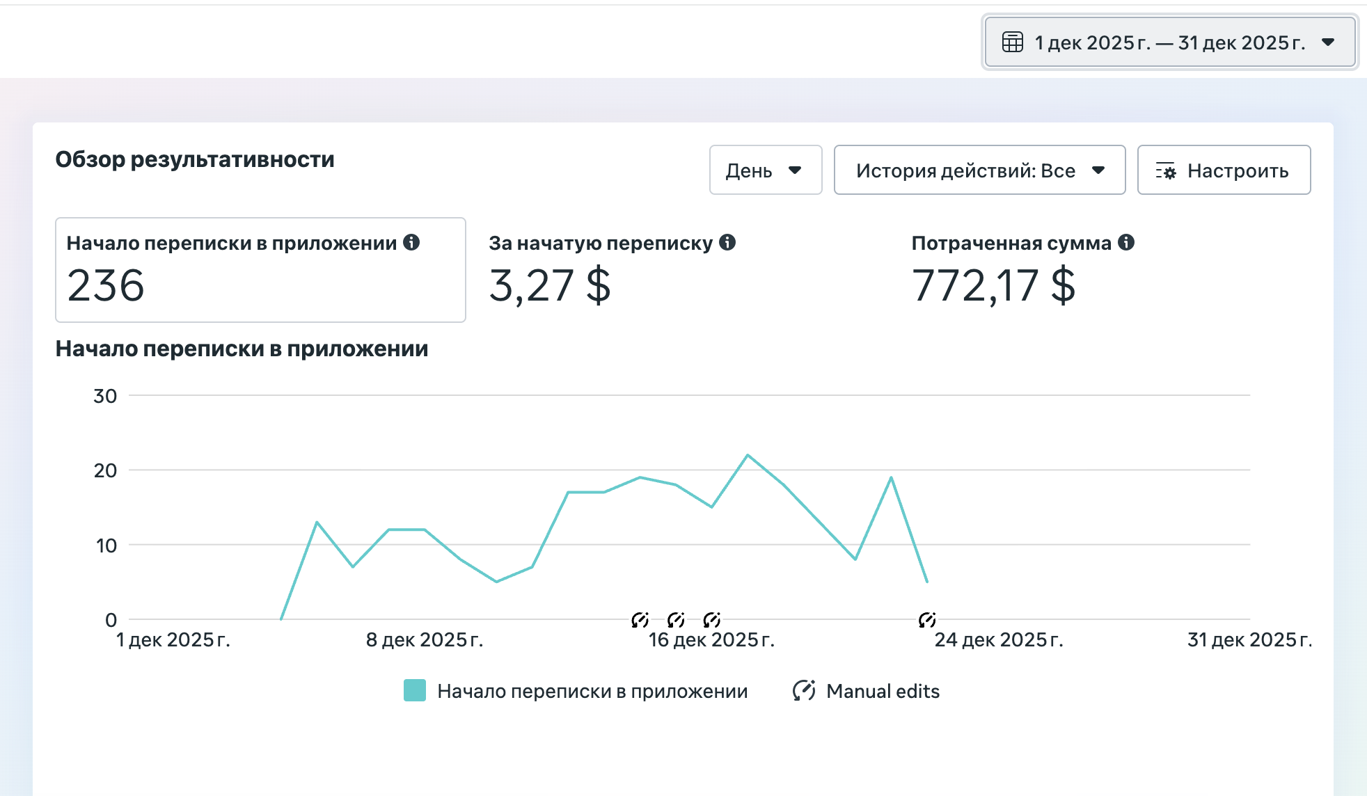 Результаты Meta Ads Dr. Kristina