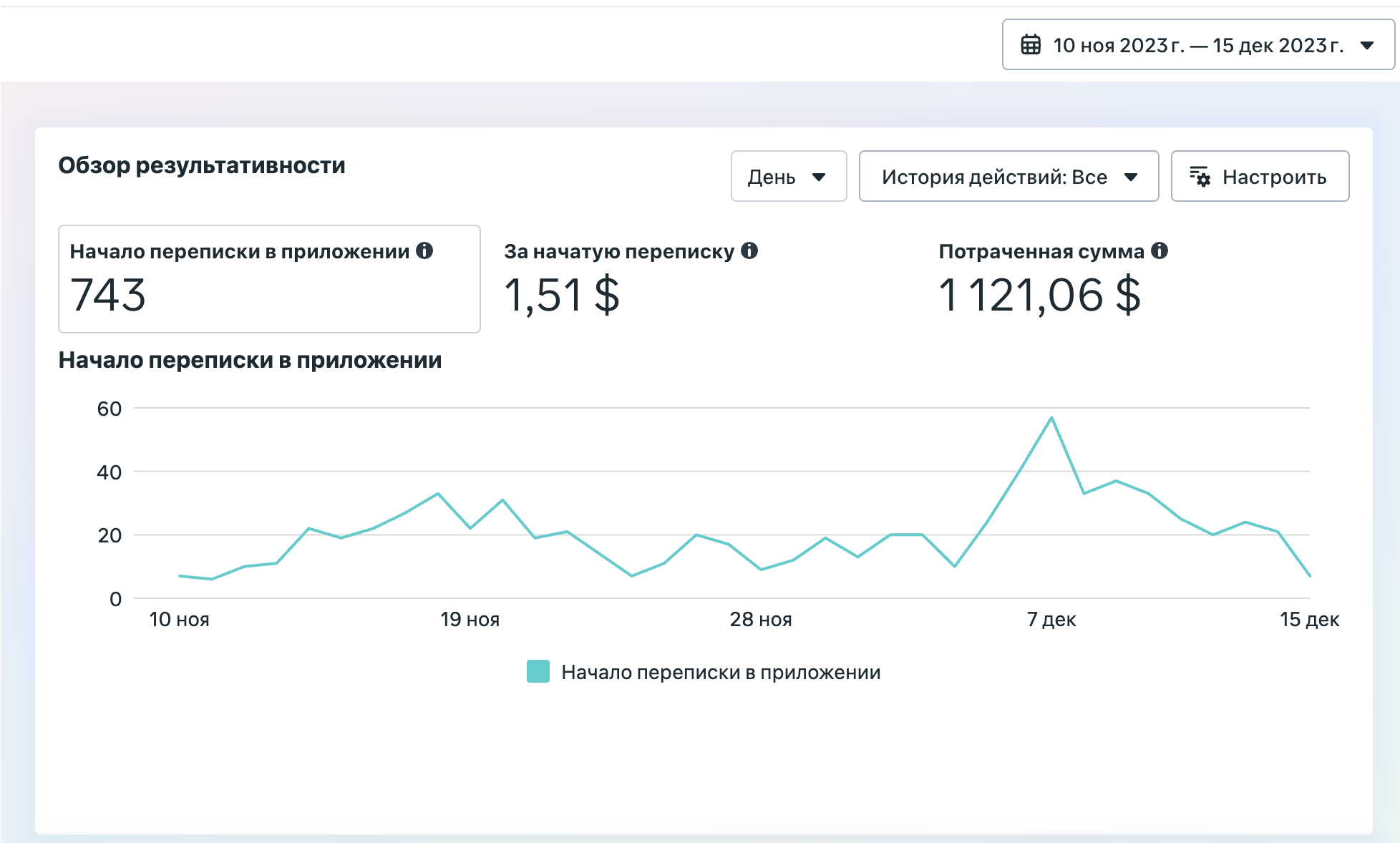 Результаты Meta Ads Dr. Seda